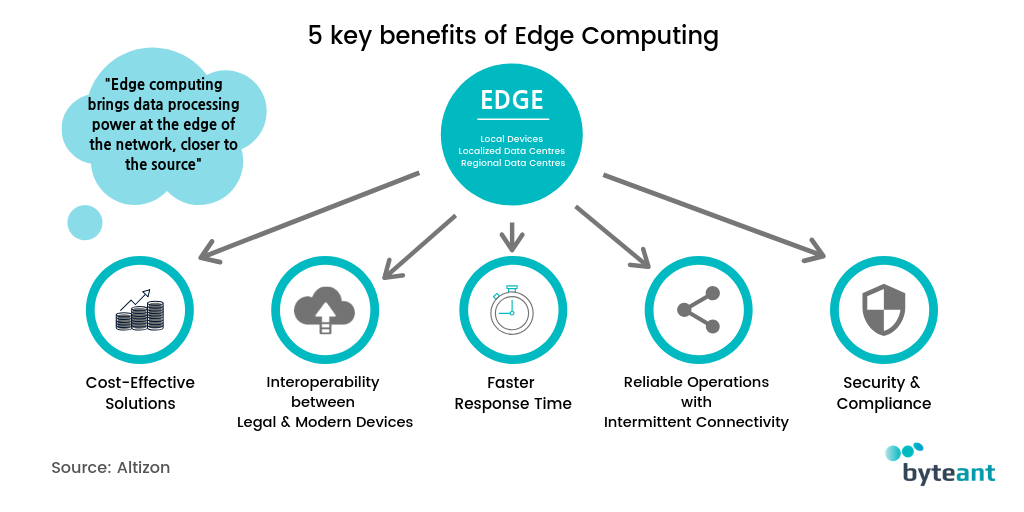 The five key benefits of edge computing by Byteant