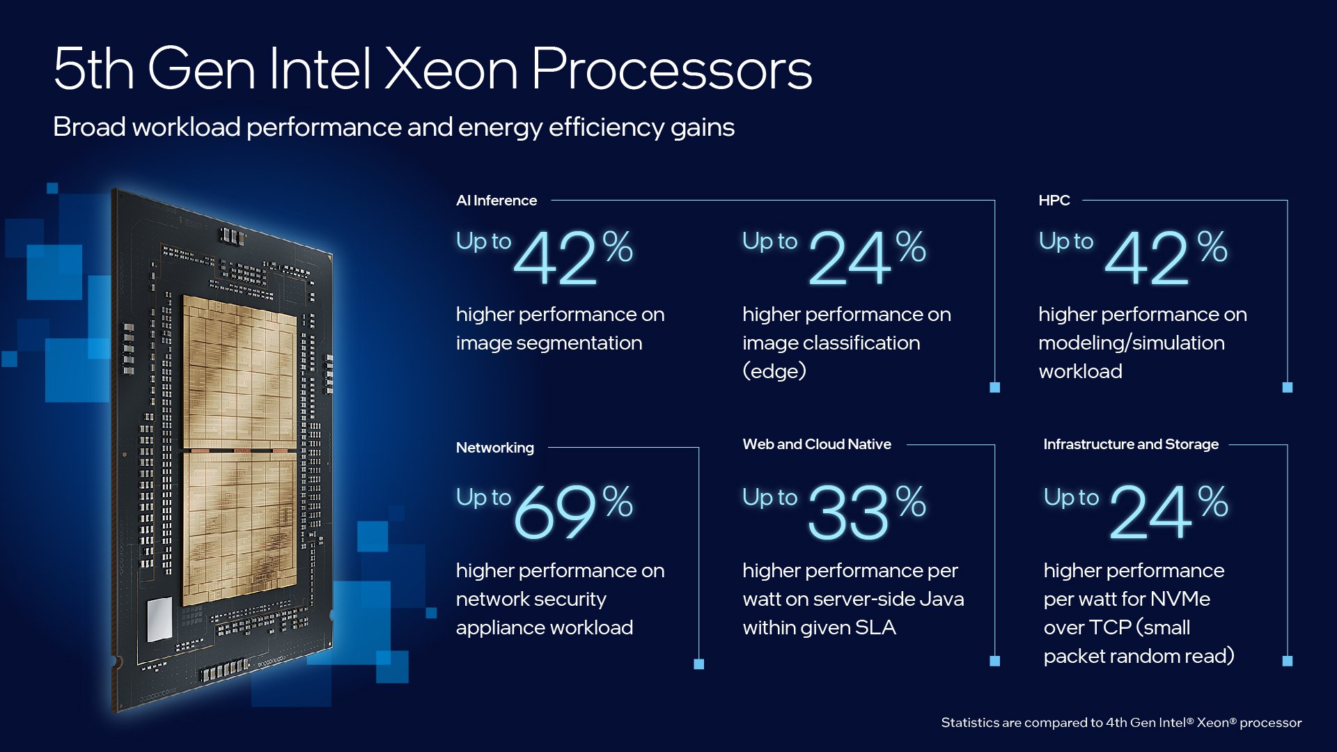 5th Gen Xeon SP CPU Performance Gains