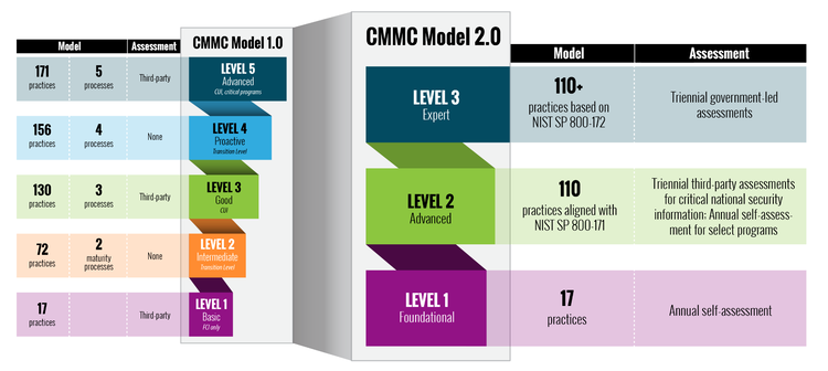 CMMC 2.0 Pic for blog