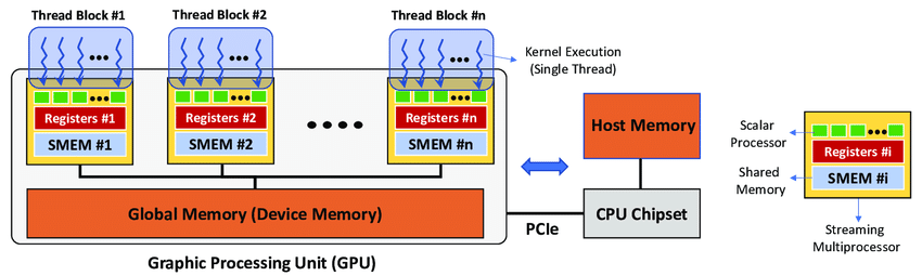 CPU and GPU interaction