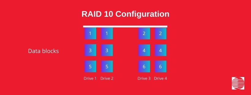 RAID Levels: RAID 10