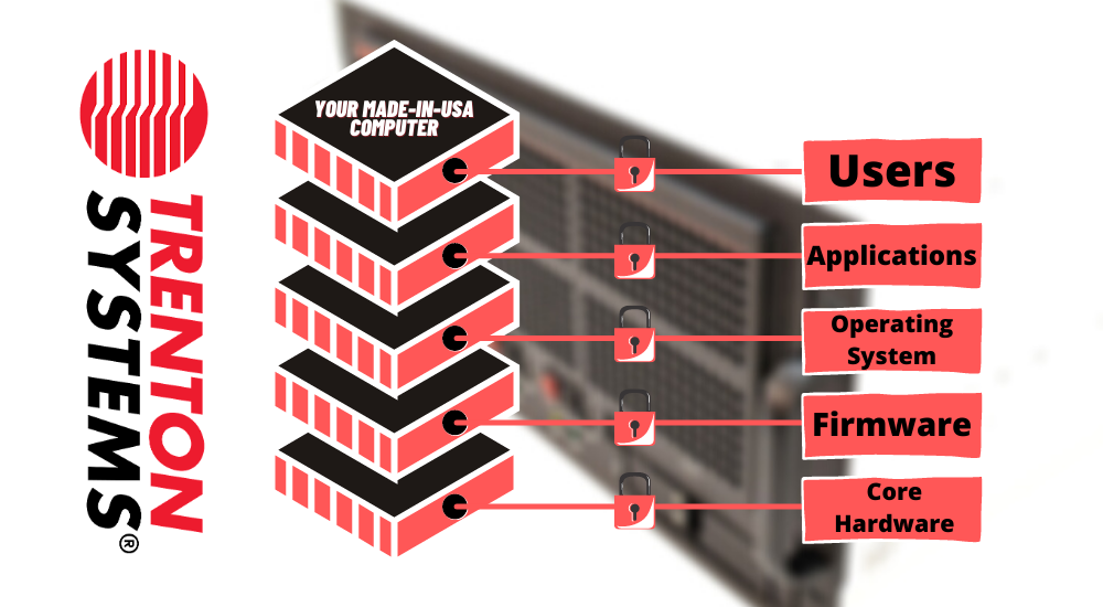 This is a graphic showcasing how Trenton Systems protects hardware, firmware, and software.