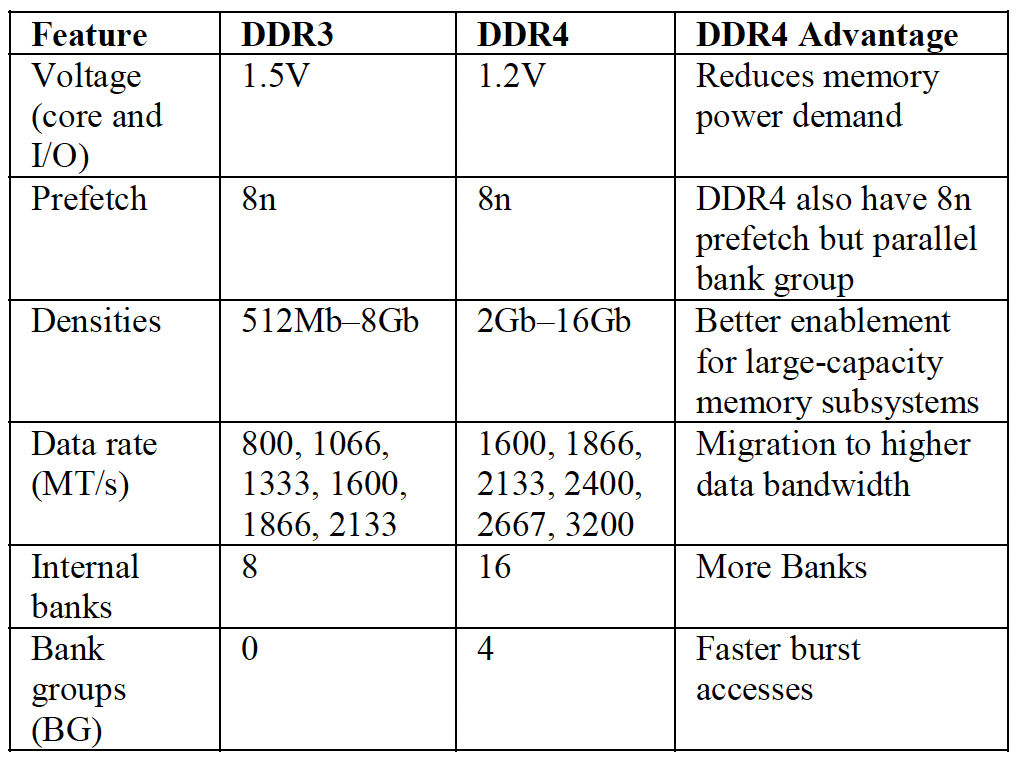 DDR4 Study