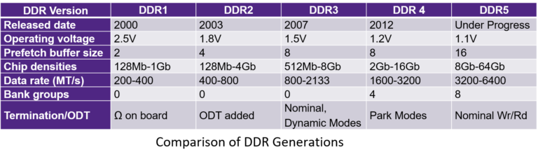 What is DDR5