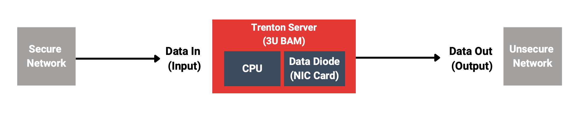 Data DIode Diagram 