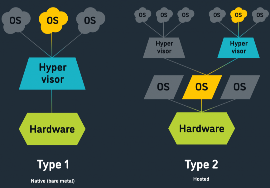Hypervisor Types