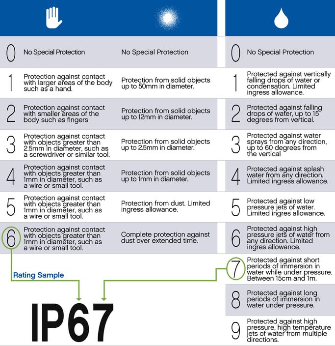 What is an IP67 Rating?