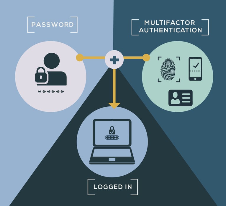 Passwords and Multi-Factor Authentication Equals Enhanced Security