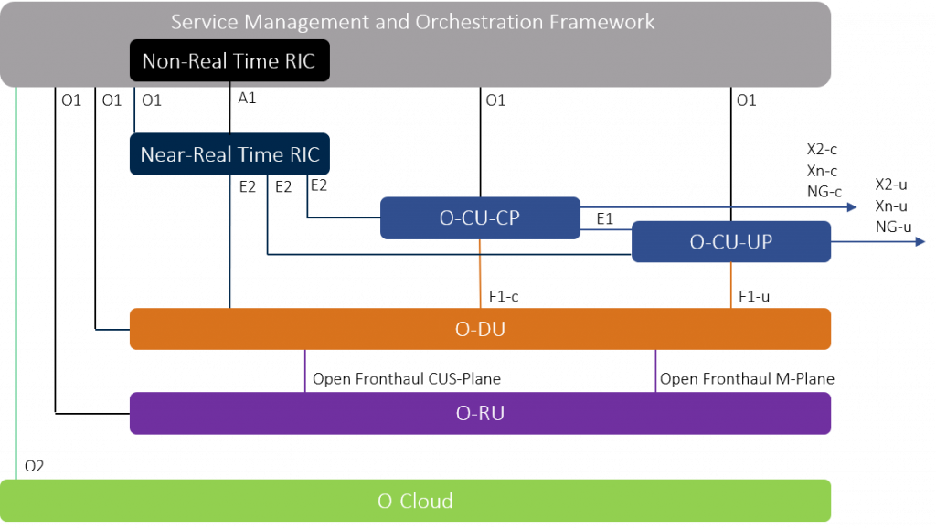 What does an O-RAN architecture look like?