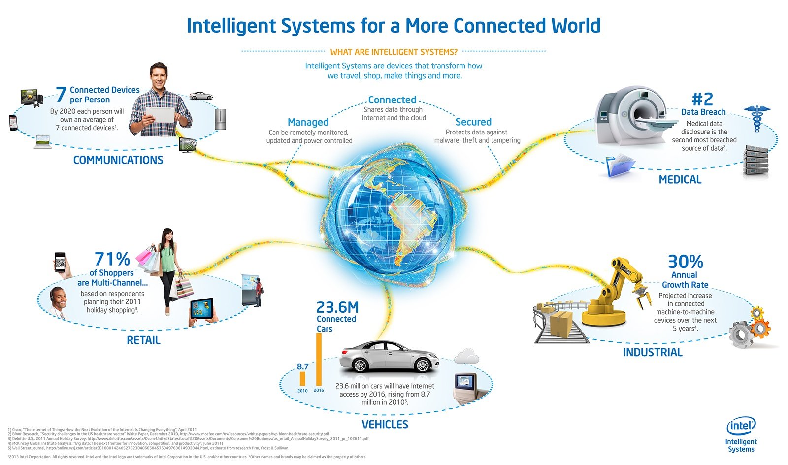 Intel-Internet-of-Things-Infographic