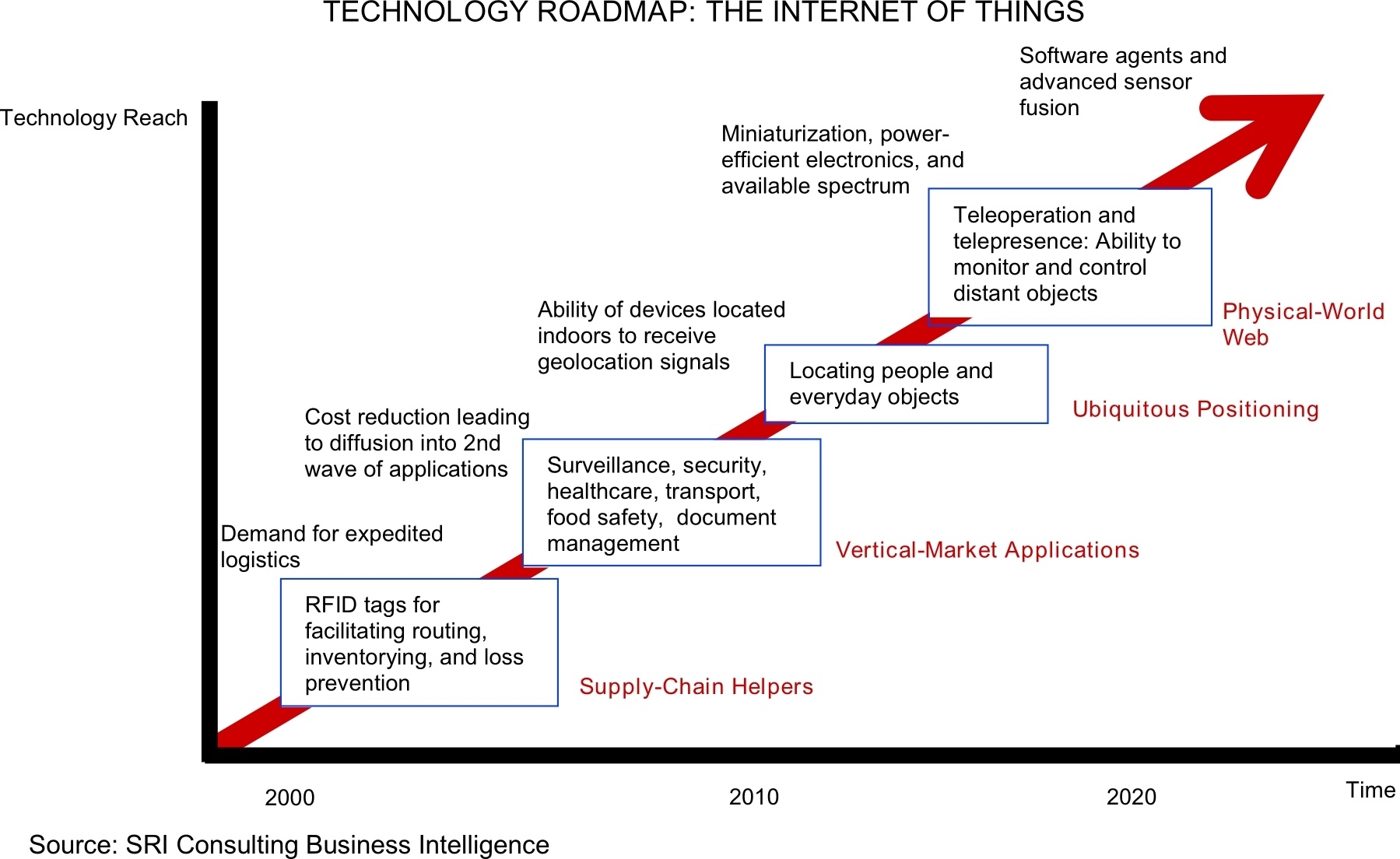 Internet-of-Things-Technology-Roadmap