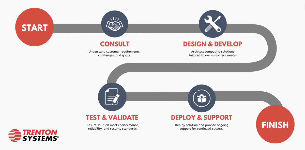 Customer Driven Design