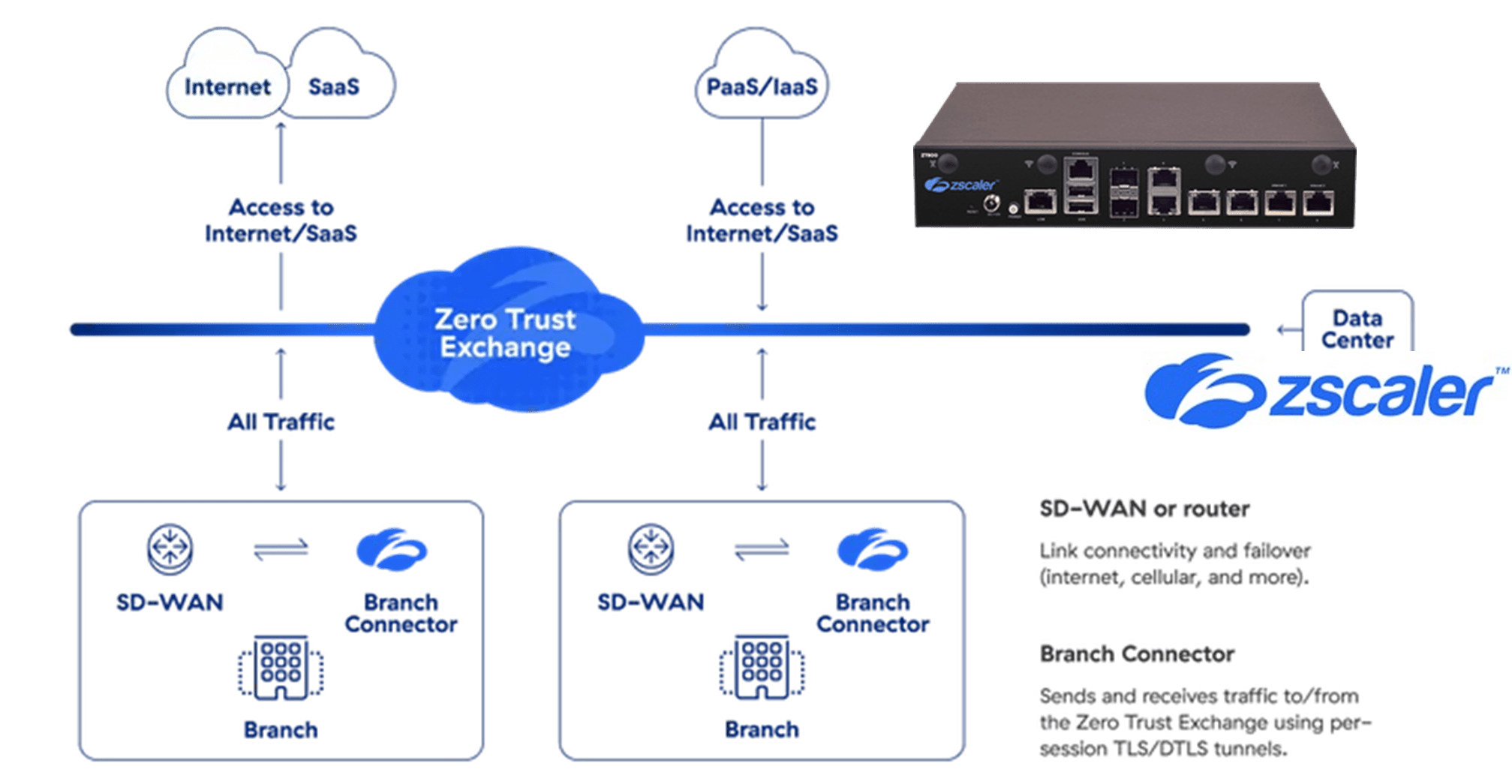 Zscaler Security Diagram