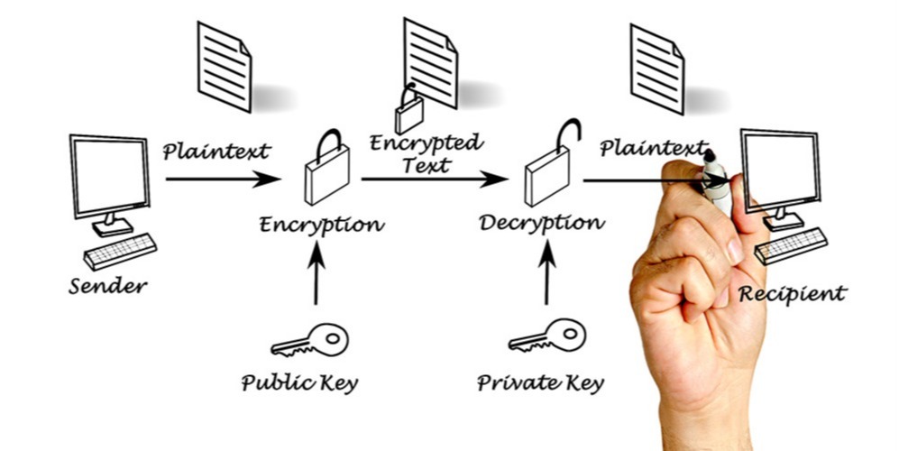 This is a graphic showcasing how asymmetric cryptography works.