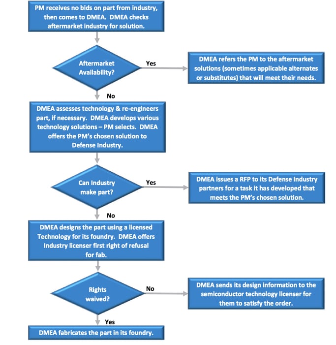 DMEA Solutions Process 