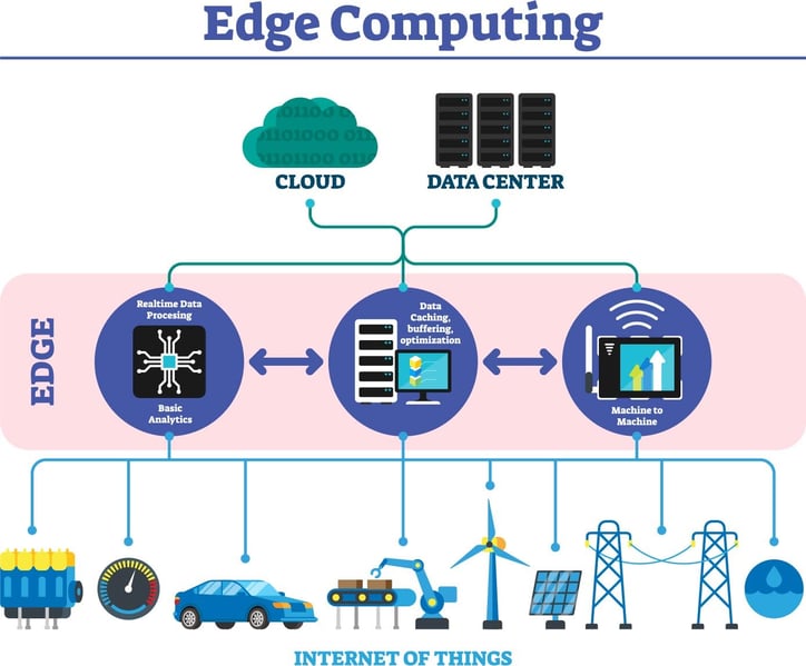 An infographic describing the edge computing network architecture