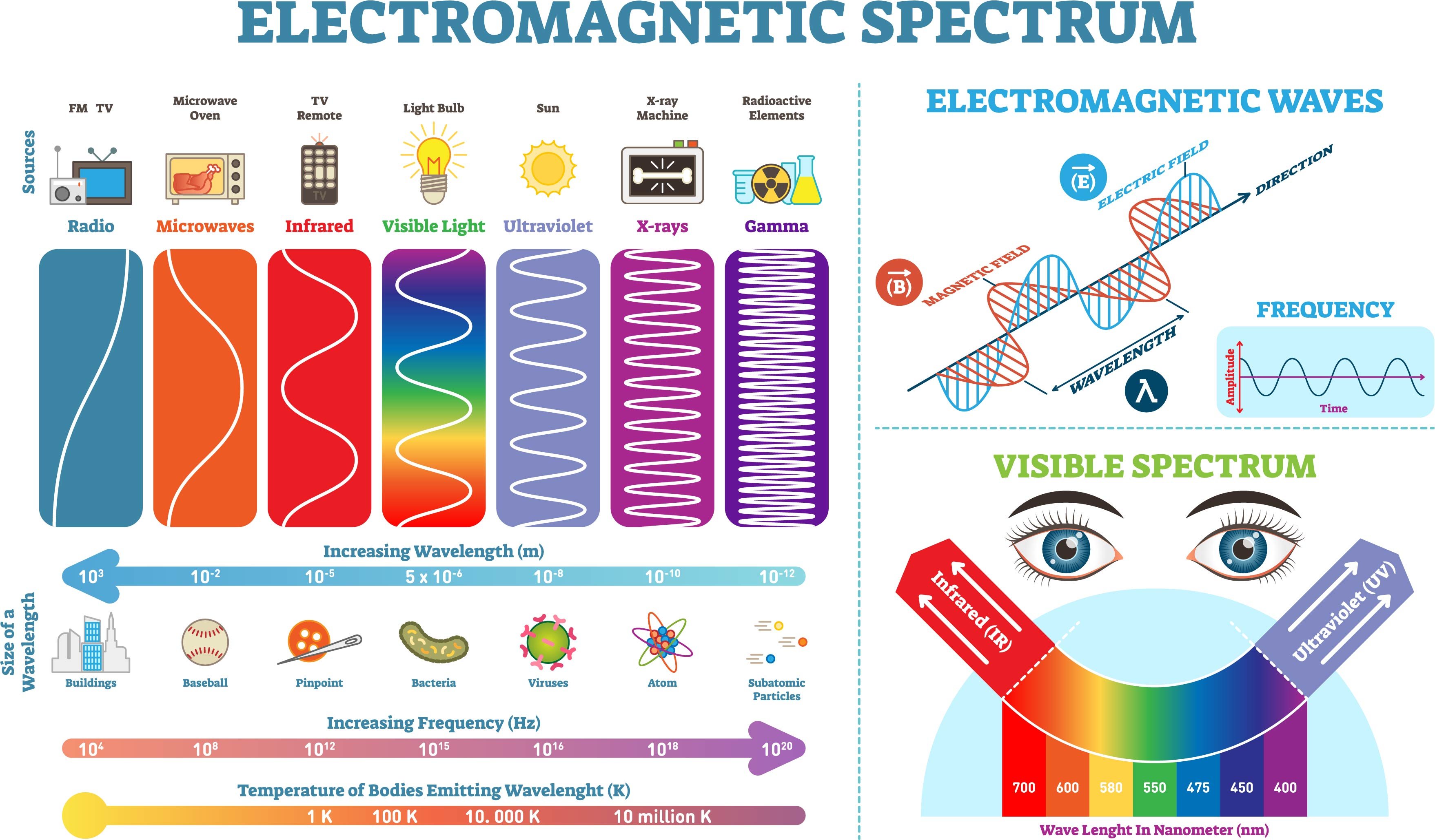 An overview of the electromagnetic spectrum