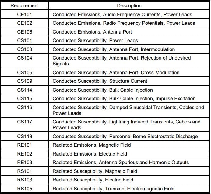 MIL-STD-461 Emission & Susceptibility Requirements