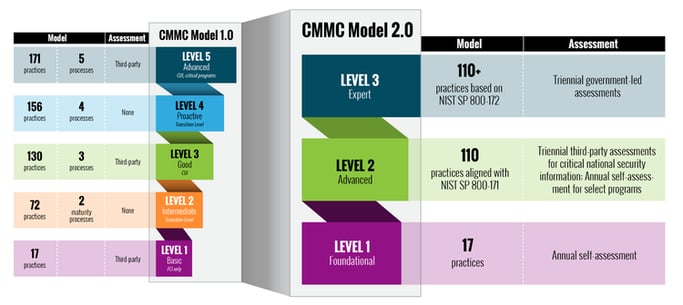 Evolution of CMMC Levels 