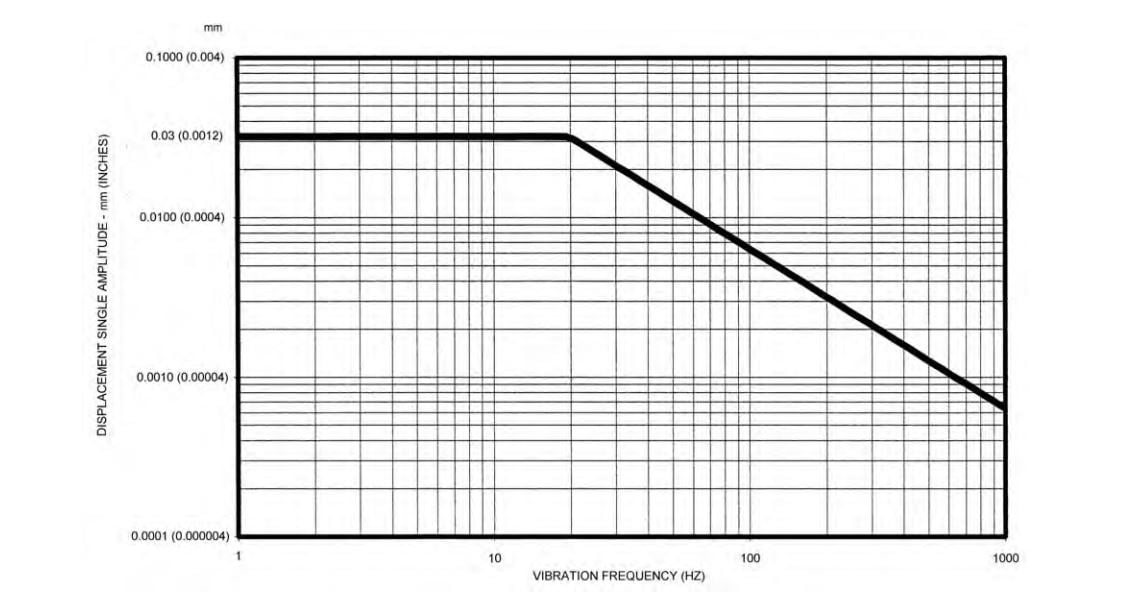 The graph of Vibration Acceptance Criteria for Type II Vibration, as found in MIL-STD-167-1A