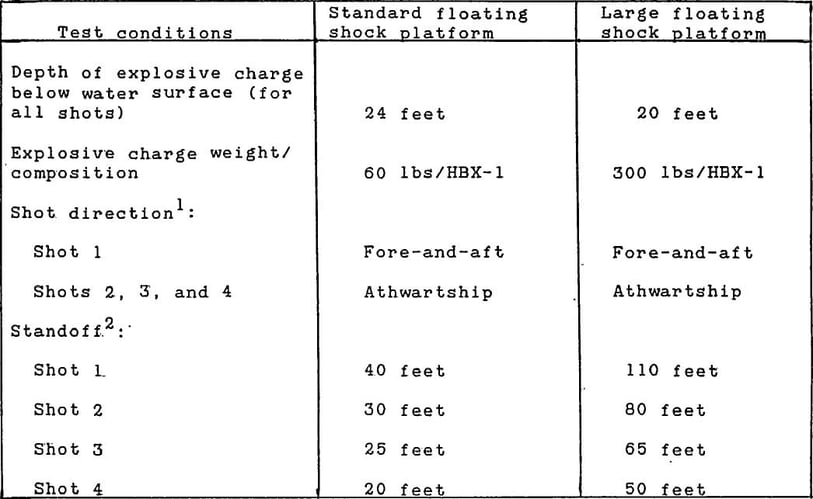 The Heavyweight Test Schedule as seen in MIL-S-901D