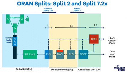 What is Radio Access Network (RAN)?