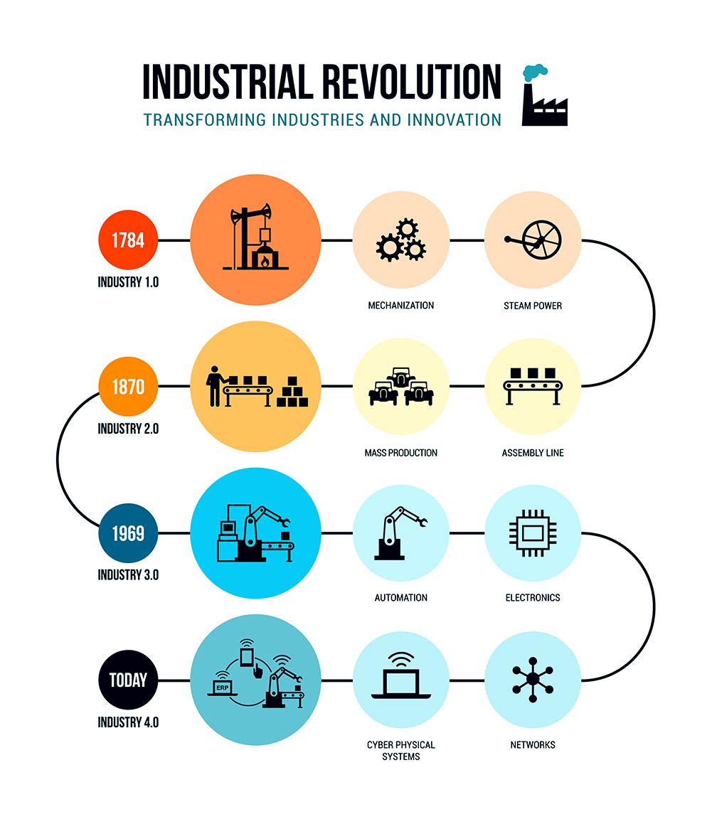 A graphic explaining the four industrial revolutions and how cyber-physical systems will be an integral part of the Fourth Industrial Revolution, or industry 4.0