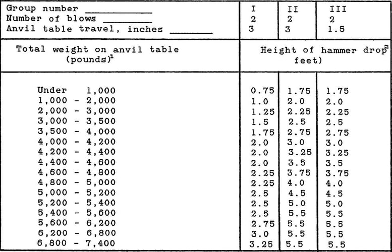 The Medium Weight Shock Machine Test Schedule as seen in MIL-S-901D