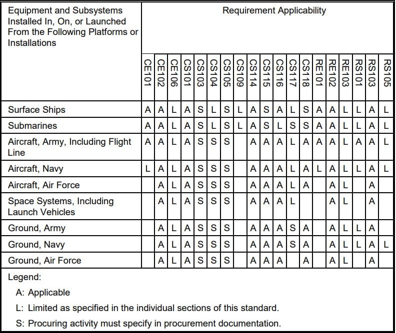 MIL-STD-461 Requirement Matrix