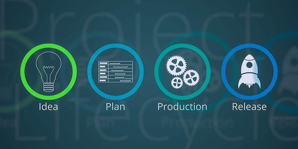 This is a graphic that lists the four stages of the product life cycle: idea, plan, production, and release.