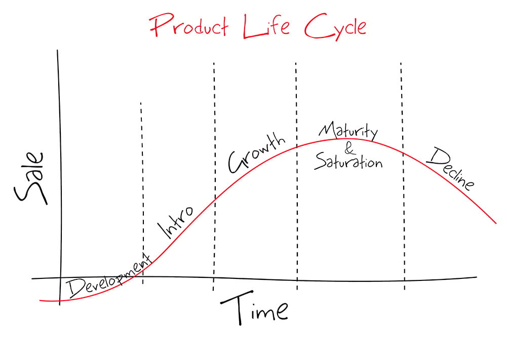 A product life cycle graph showing the phases of development, intro, growth, maturity and saturation, and decline