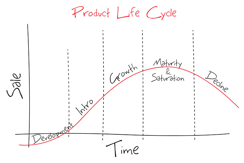 A product life cycle graph showing the phases of development, intro, growth, maturity and saturation, and decline