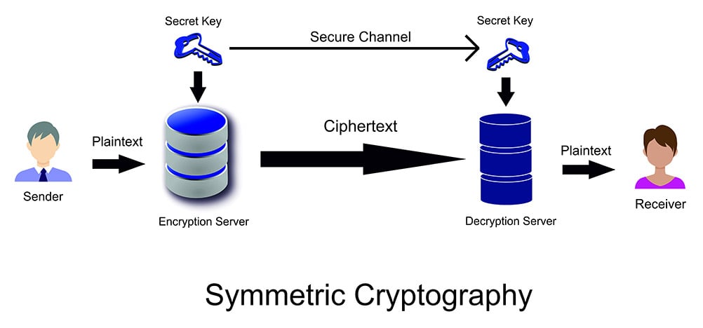 This is a graphic illustrating the symmetric cryptography process.