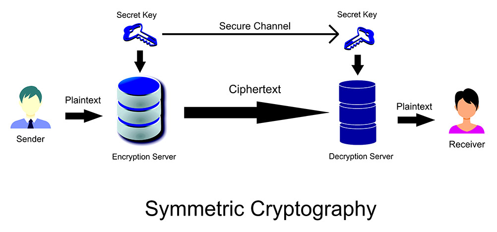 This is a graphic showcasing how symmetric cryptography, the principles and tenets of which are used in AES encryption, works.