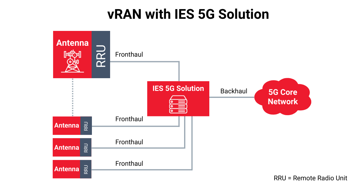 vRAN IES 5G Graphic 