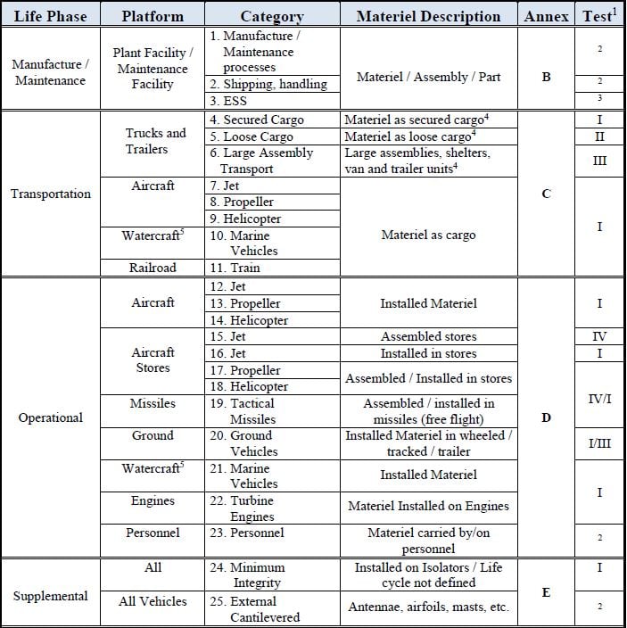 Vibration environment categories table courtesy of MIL-STD-810H