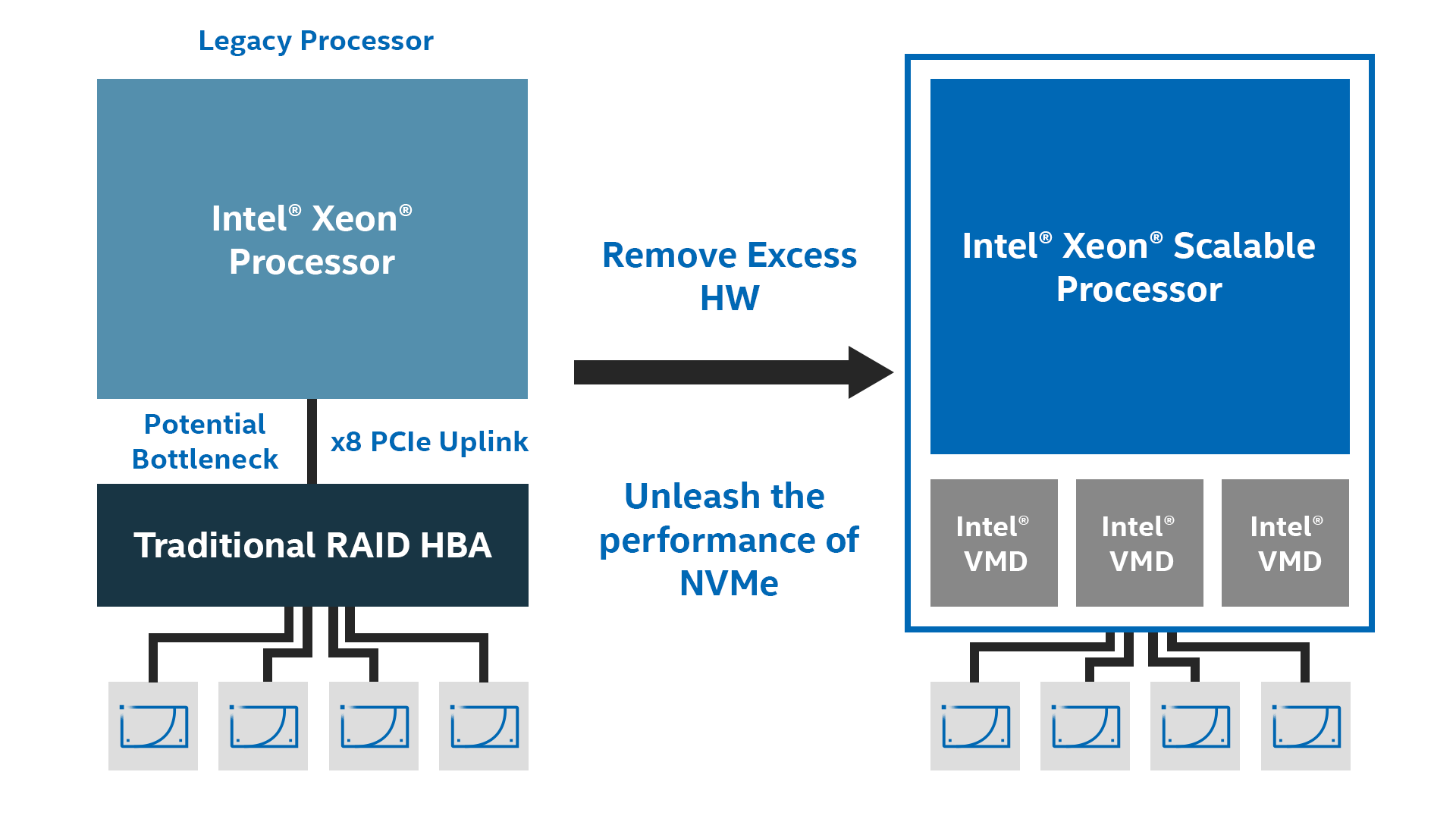 This is an graphic showcasing how Intel VROC removes excess hardware for RAID-confugred NVMe SSDs in newer-generation Intel Xeon Scalable Processors.