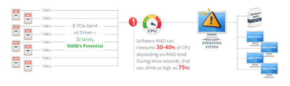 Software RAID