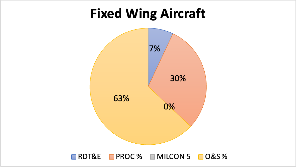 Fixed Wing Aircraft