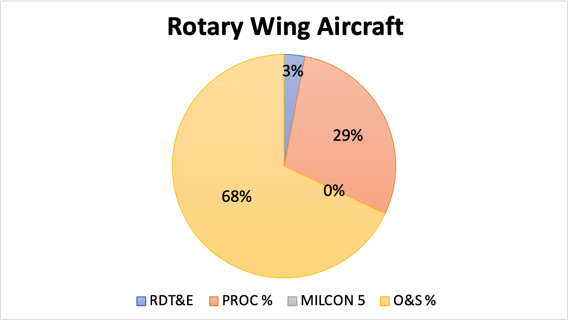 Rotary Wing Aircraft