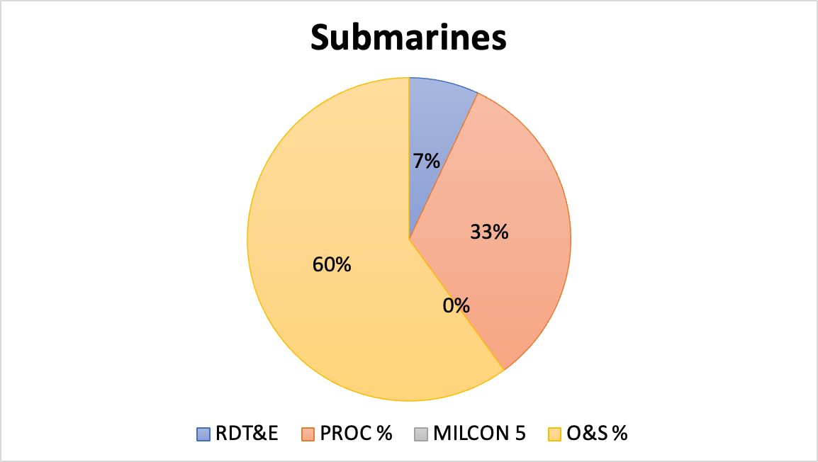 Submarines