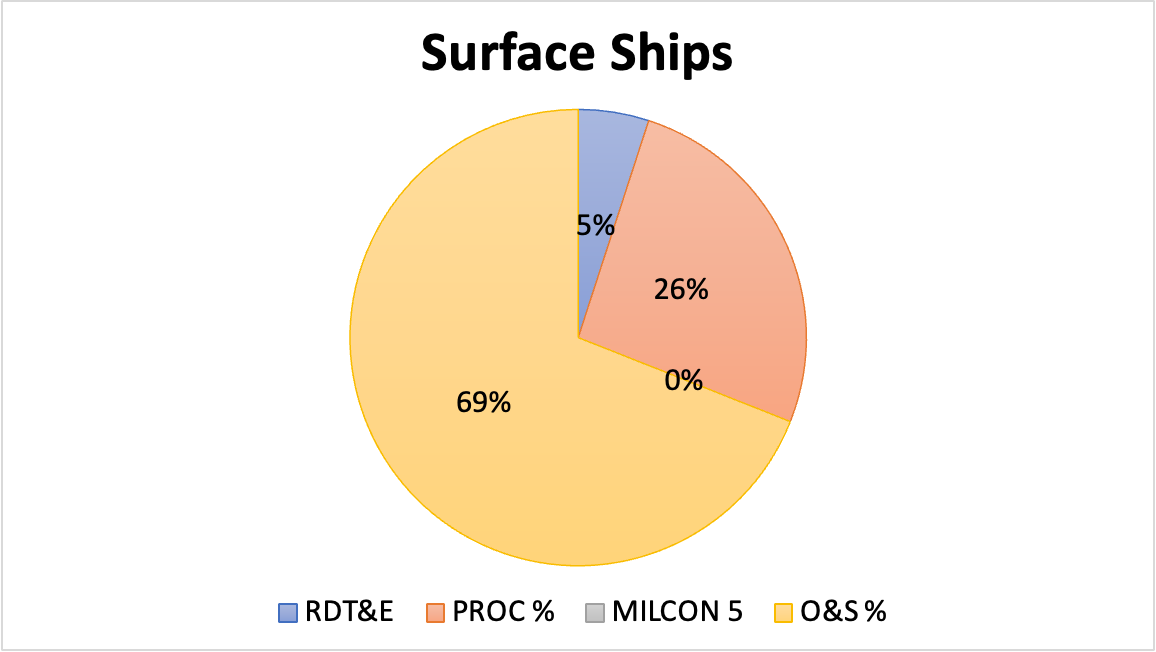 Surface Ships