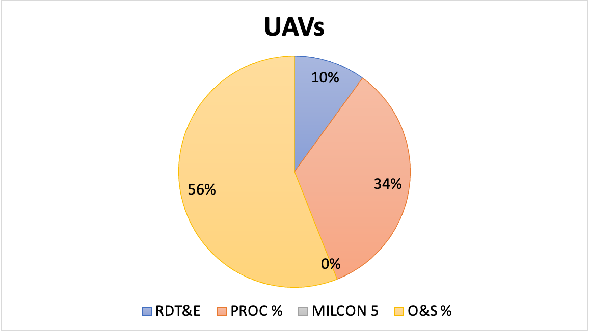 UAVs